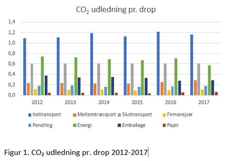 co2 udledning